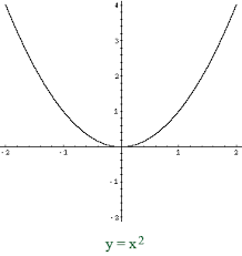 y = x^2 - 2